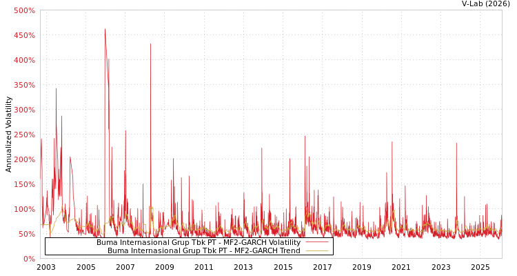 graph of Buma Internasional Grup Tbk PT MF2-GARCH