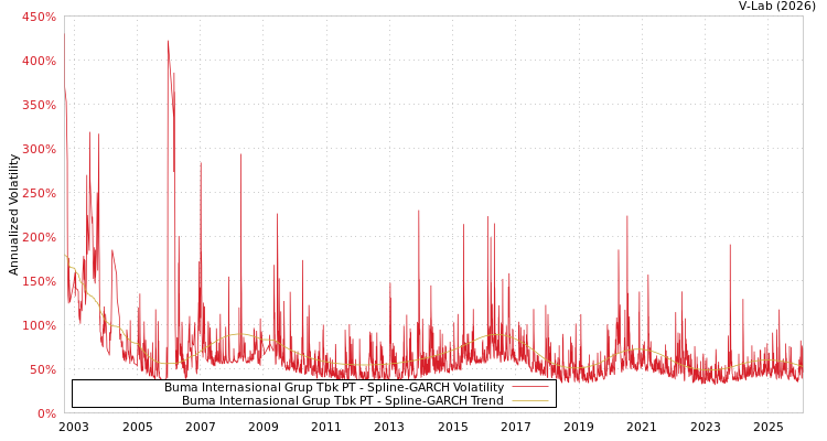 graph of Buma Internasional Grup Tbk PT SGARCH