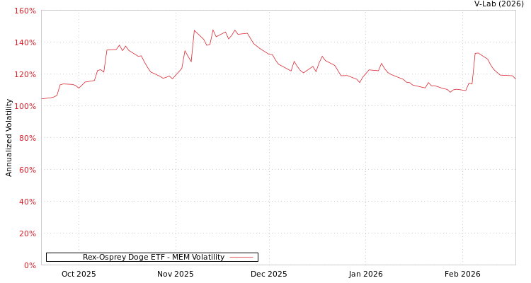 graph of Rex-Osprey Doge ETF MEM