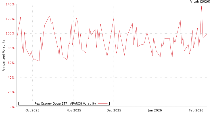 graph of Rex-Osprey Doge ETF APARCH