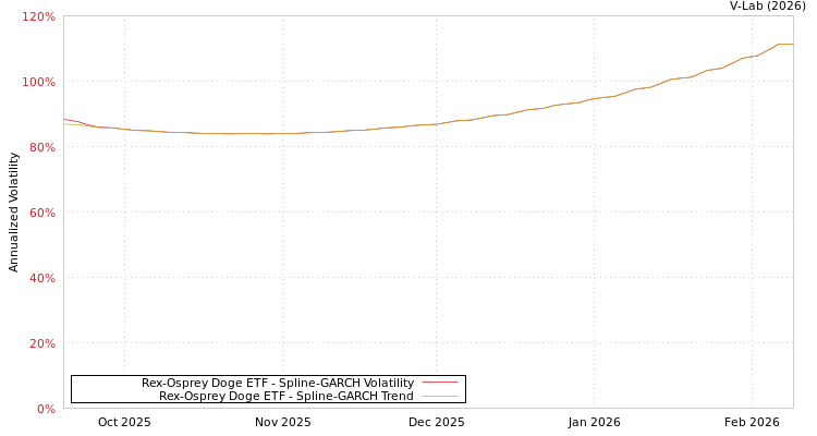 graph of Rex-Osprey Doge ETF SGARCH