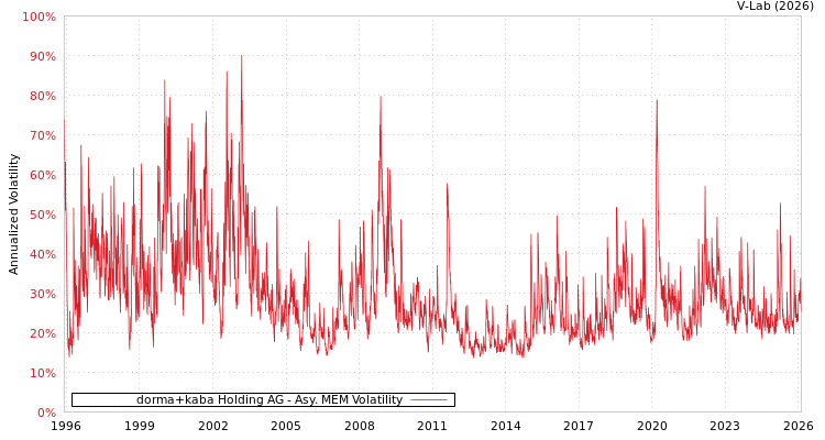 graph of dorma+kaba Holding AG AMEM