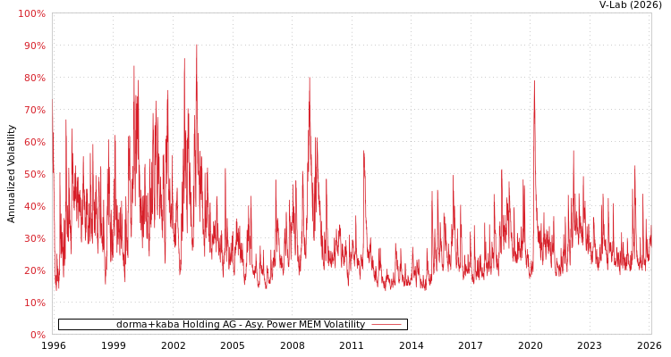 graph of dorma+kaba Holding AG APMEM