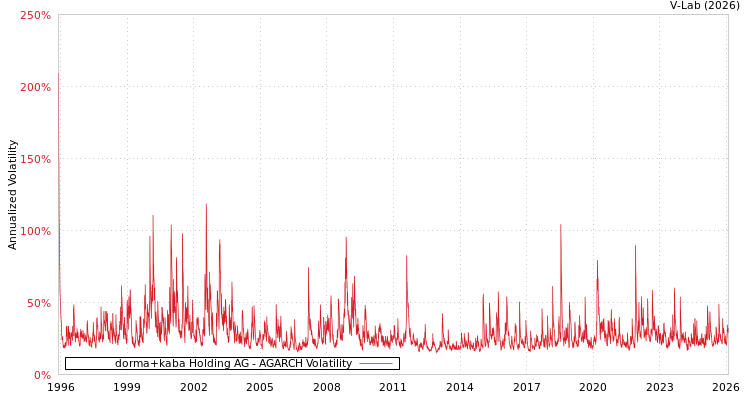 graph of dorma+kaba Holding AG AGARCH
