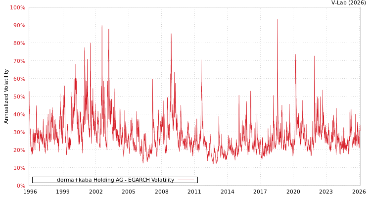 graph of dorma+kaba Holding AG EGARCH