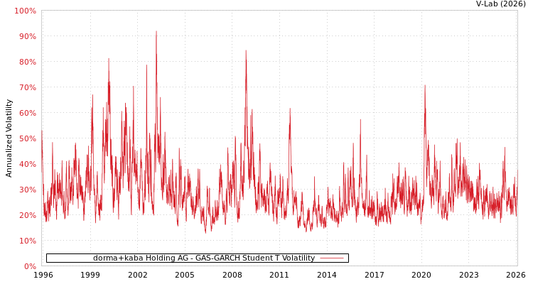 graph of dorma+kaba Holding AG GAS-GARCH-T