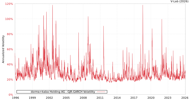 graph of dorma+kaba Holding AG GJR-GARCH