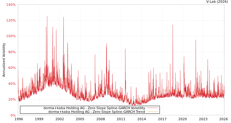 graph of dorma+kaba Holding AG S0GARCH