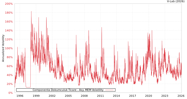 graph of Componenta Dokumculuk Ticare AMEM