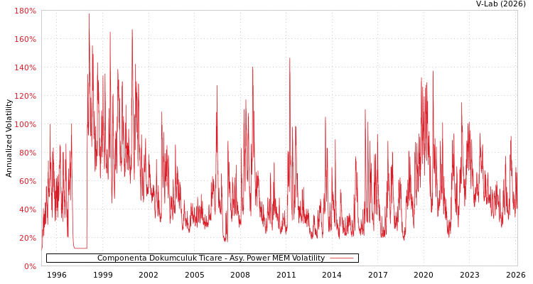 graph of Componenta Dokumculuk Ticare APMEM