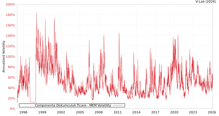 graph of Componenta Dokumculuk Ticare MEM