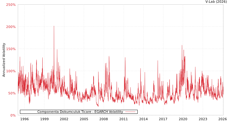 graph of Componenta Dokumculuk Ticare EGARCH