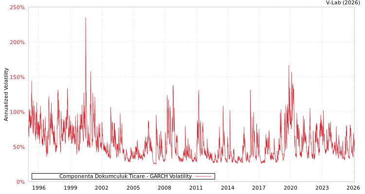 graph of Componenta Dokumculuk Ticare GARCH