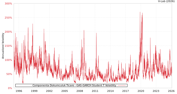 graph of Componenta Dokumculuk Ticare GAS-GARCH-T