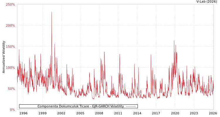 graph of Componenta Dokumculuk Ticare GJR-GARCH
