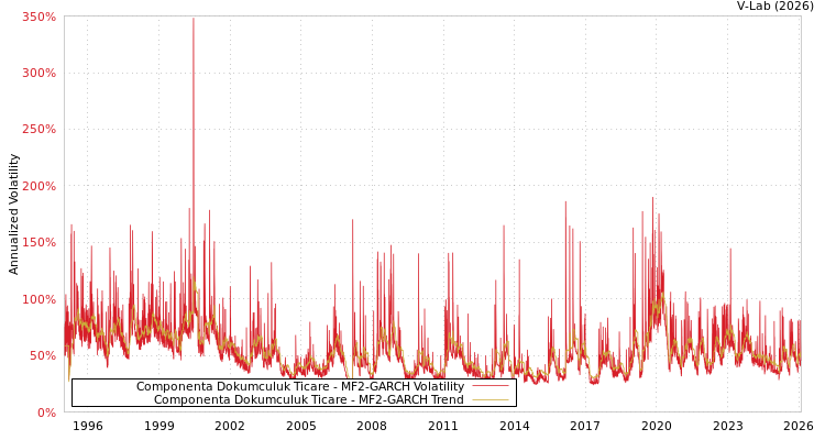 graph of Componenta Dokumculuk Ticare MF2-GARCH