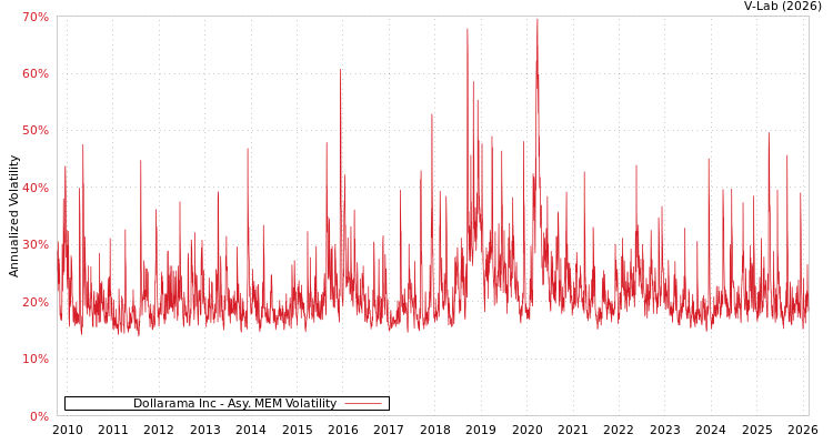 graph of Dollarama Inc AMEM