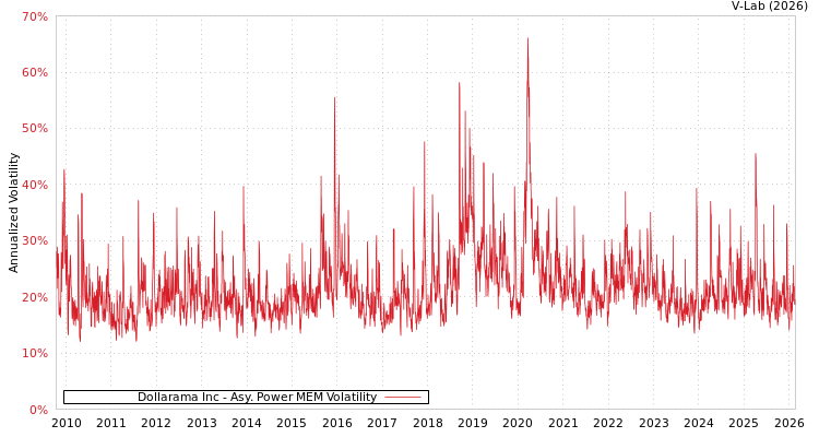 graph of Dollarama Inc APMEM
