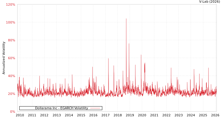 graph of Dollarama Inc EGARCH