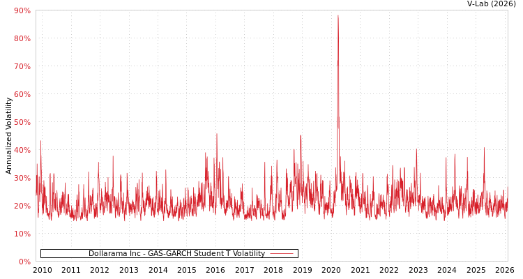 graph of Dollarama Inc GAS-GARCH-T