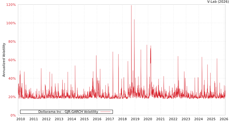 graph of Dollarama Inc GJR-GARCH