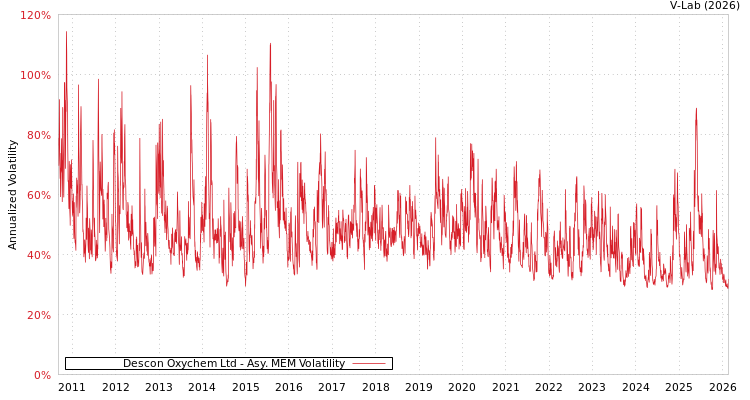 graph of Descon Oxychem Ltd AMEM