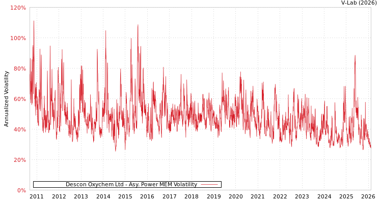 graph of Descon Oxychem Ltd APMEM