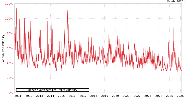 graph of Descon Oxychem Ltd MEM