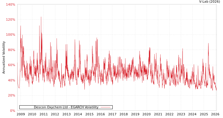 graph of Descon Oxychem Ltd EGARCH