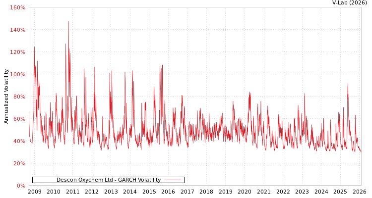 graph of Descon Oxychem Ltd GARCH