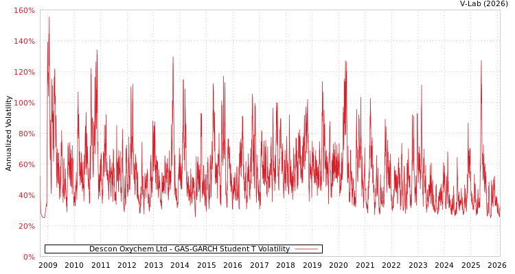 graph of Descon Oxychem Ltd GAS-GARCH-T