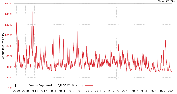 graph of Descon Oxychem Ltd GJR-GARCH