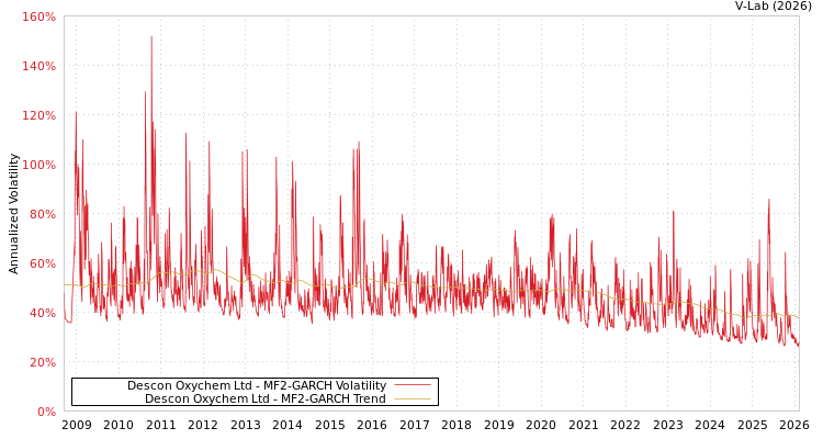 graph of Descon Oxychem Ltd MF2-GARCH