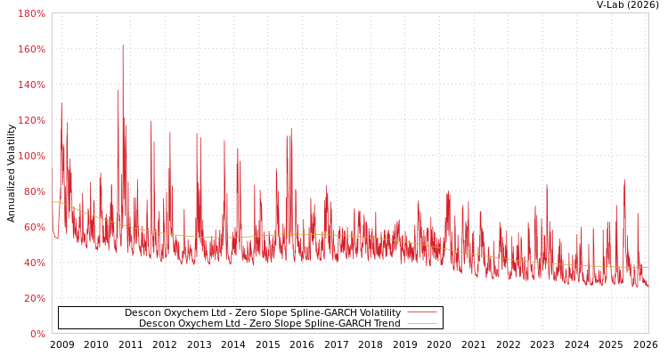 graph of Descon Oxychem Ltd S0GARCH