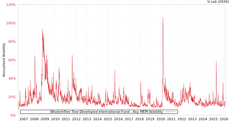 graph of WisdomTree True Developed International Fund AMEM