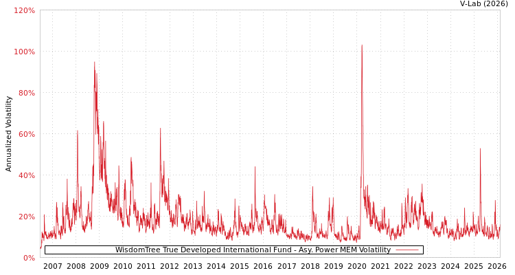 graph of WisdomTree True Developed International Fund APMEM