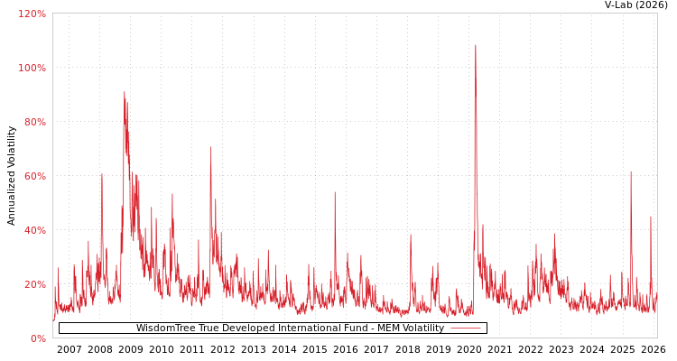 graph of WisdomTree True Developed International Fund MEM
