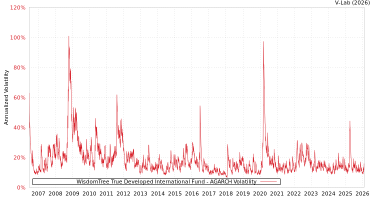 graph of WisdomTree True Developed International Fund AGARCH