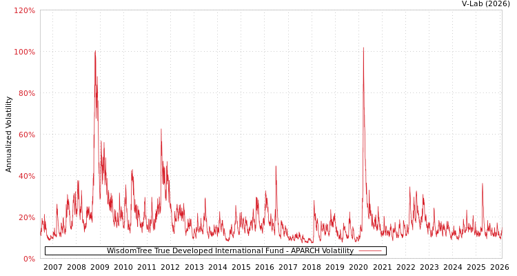 graph of WisdomTree True Developed International Fund APARCH