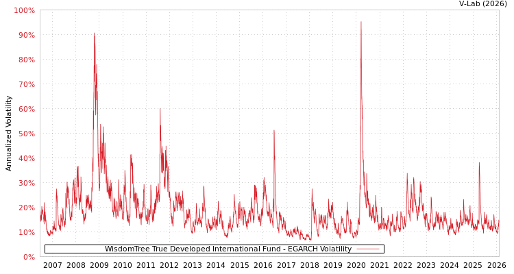 graph of WisdomTree True Developed International Fund EGARCH