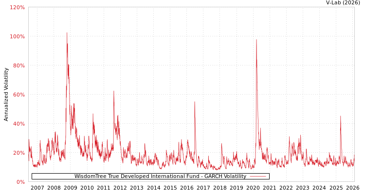 graph of WisdomTree True Developed International Fund GARCH