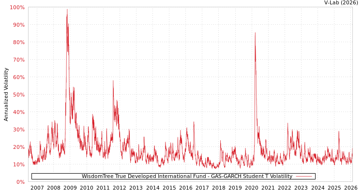 graph of WisdomTree True Developed International Fund GAS-GARCH-T