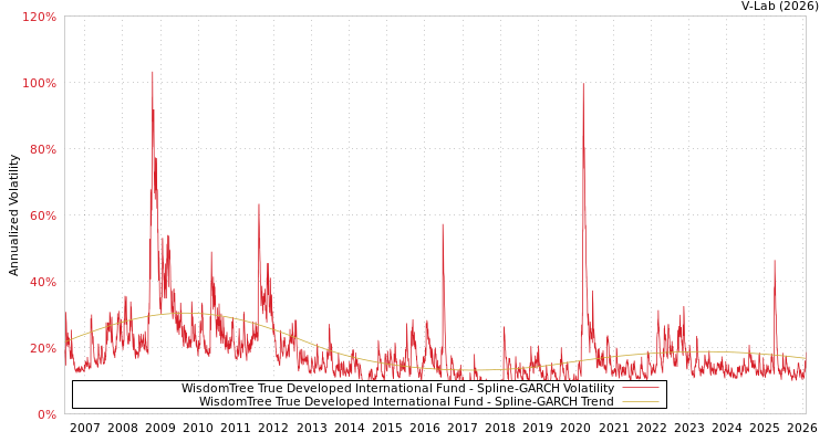 graph of WisdomTree True Developed International Fund SGARCH