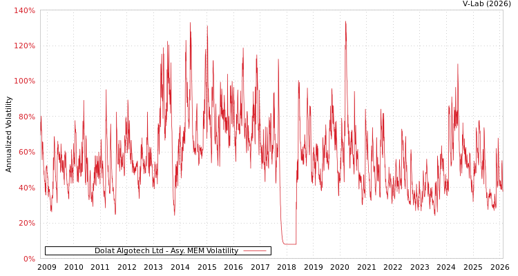graph of Dolat Algotech Ltd AMEM