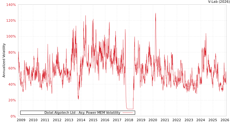 graph of Dolat Algotech Ltd APMEM