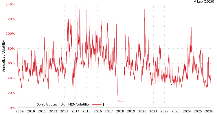 graph of Dolat Algotech Ltd MEM