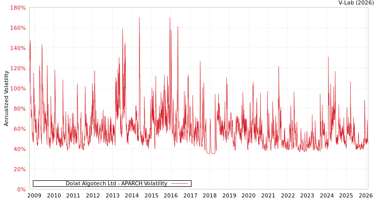 graph of Dolat Algotech Ltd APARCH