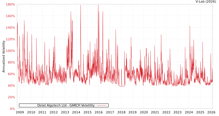 graph of Dolat Algotech Ltd GARCH