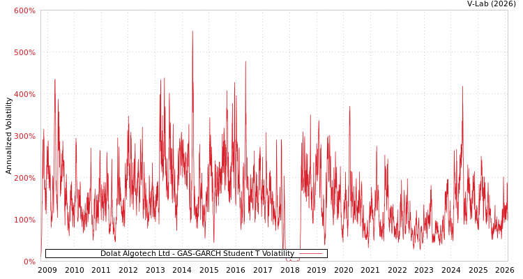 graph of Dolat Algotech Ltd GAS-GARCH-T