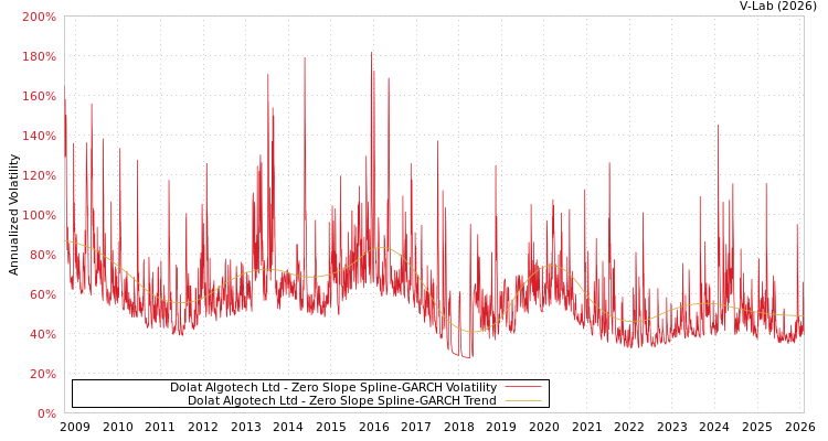 graph of Dolat Algotech Ltd S0GARCH